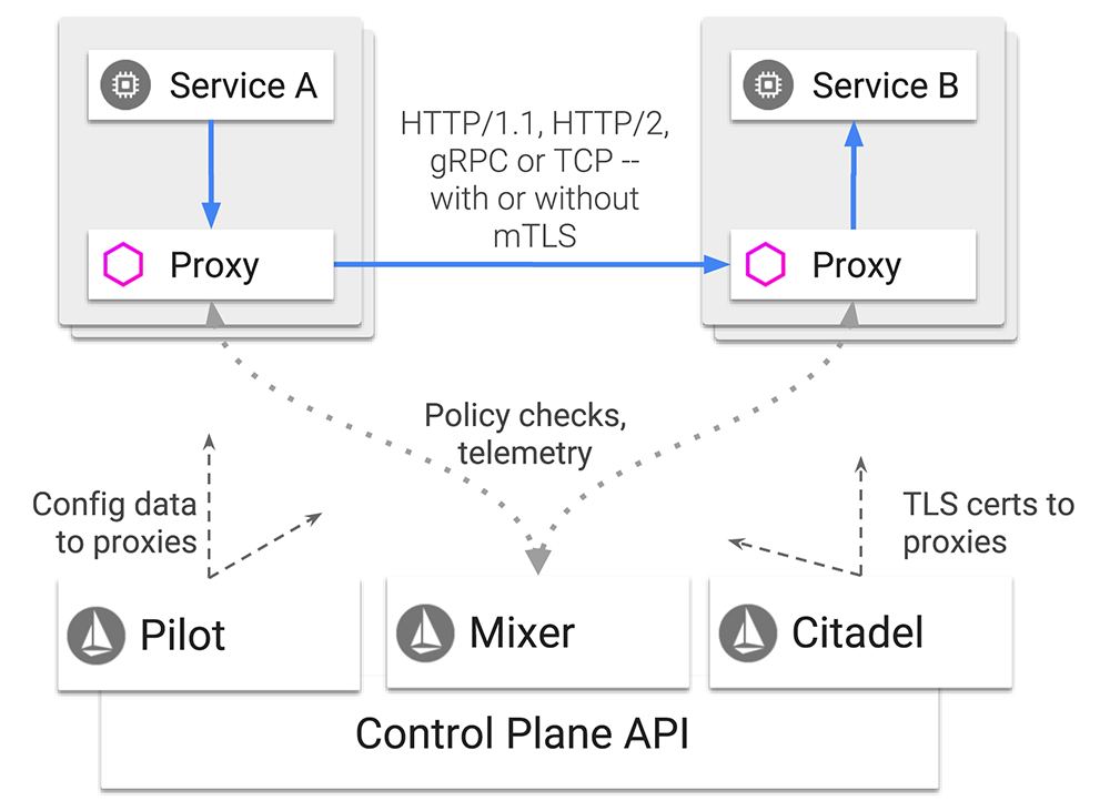 istio-canary-deployments-dynamic-routing-tracing